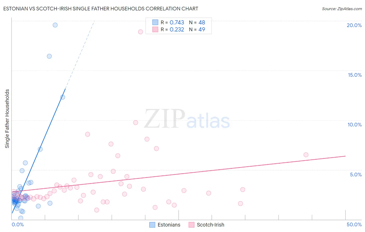 Estonian vs Scotch-Irish Single Father Households
