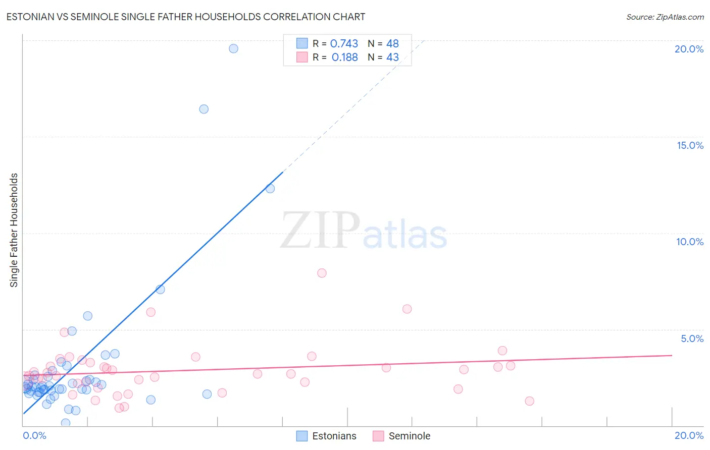 Estonian vs Seminole Single Father Households