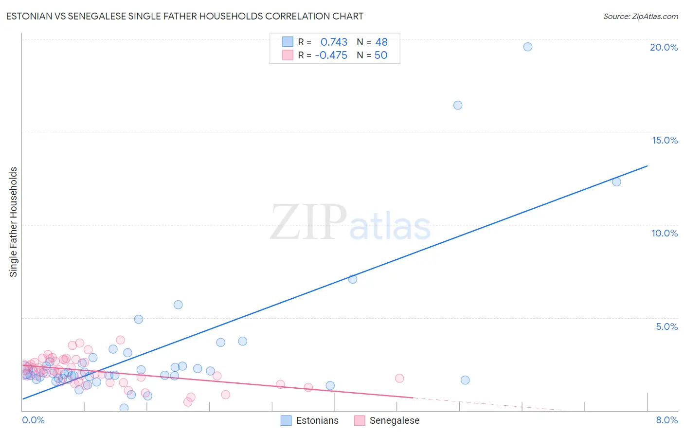 Estonian vs Senegalese Single Father Households