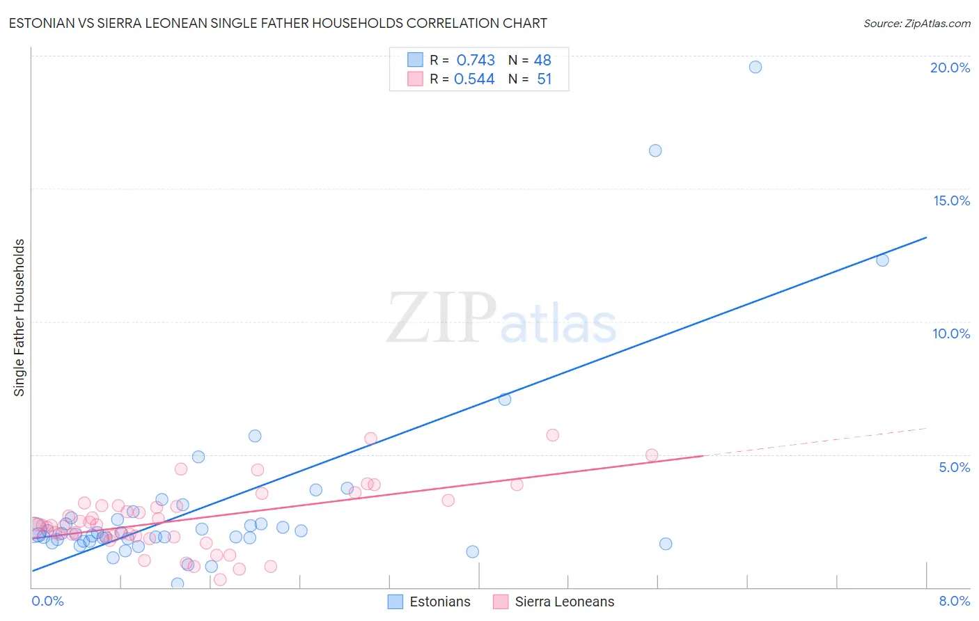 Estonian vs Sierra Leonean Single Father Households