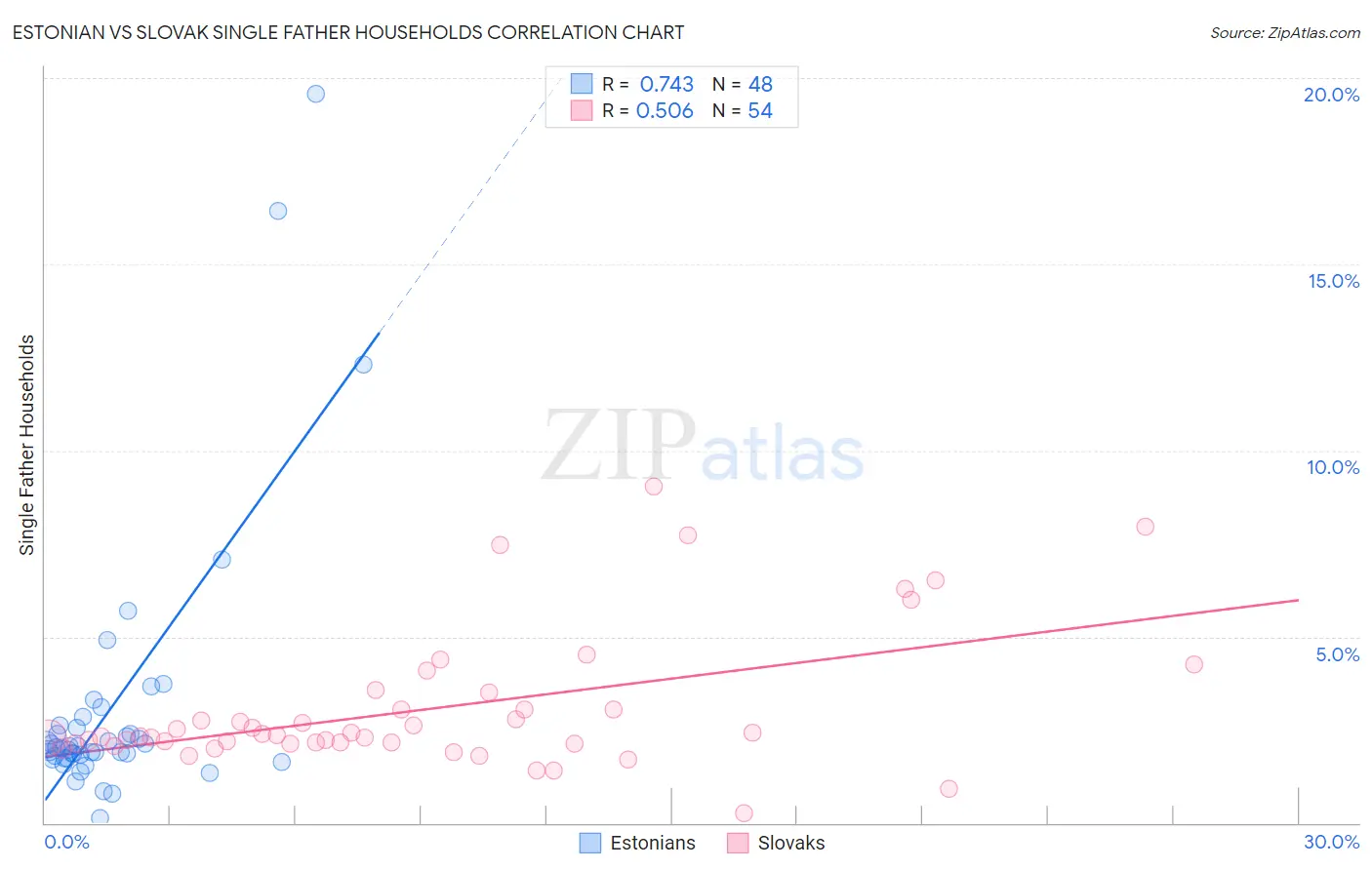 Estonian vs Slovak Single Father Households