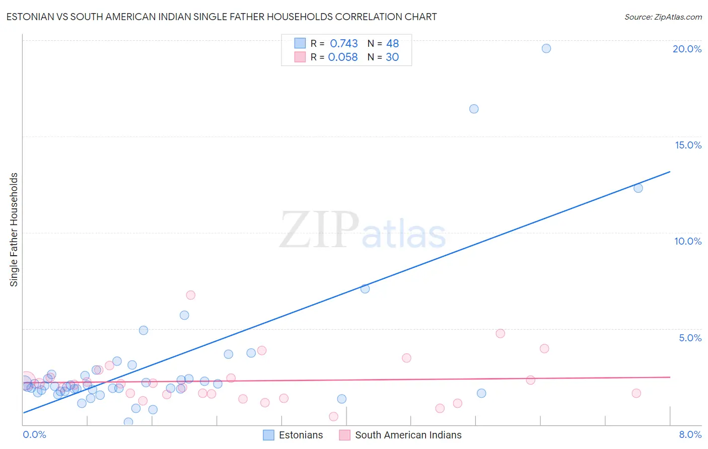 Estonian vs South American Indian Single Father Households