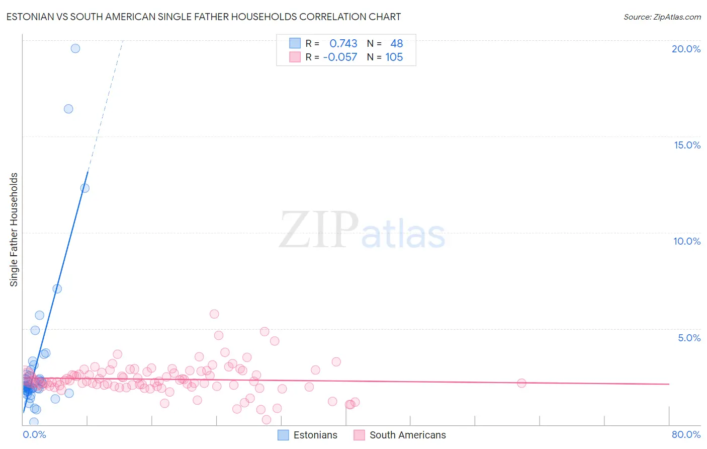 Estonian vs South American Single Father Households