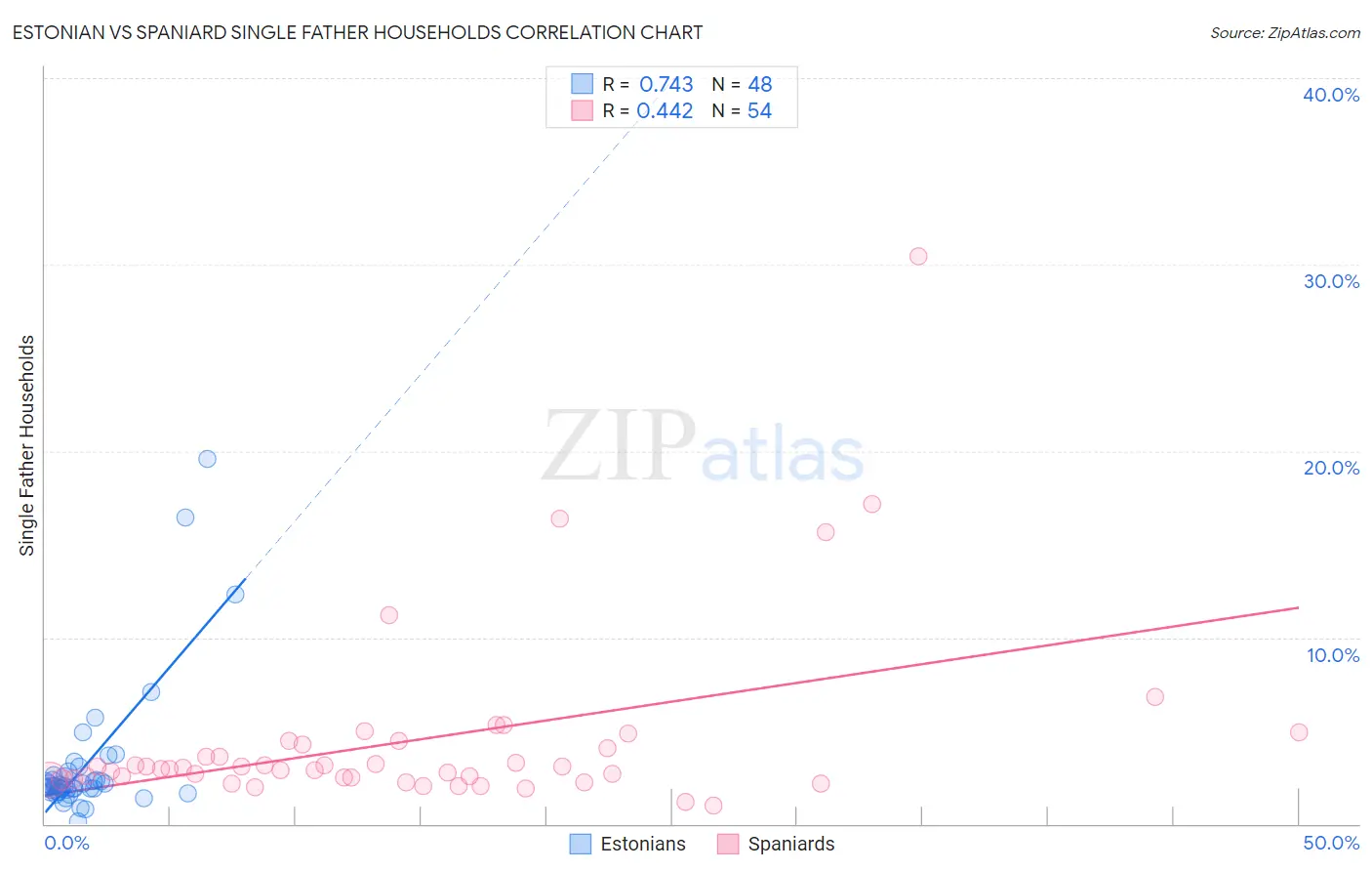 Estonian vs Spaniard Single Father Households