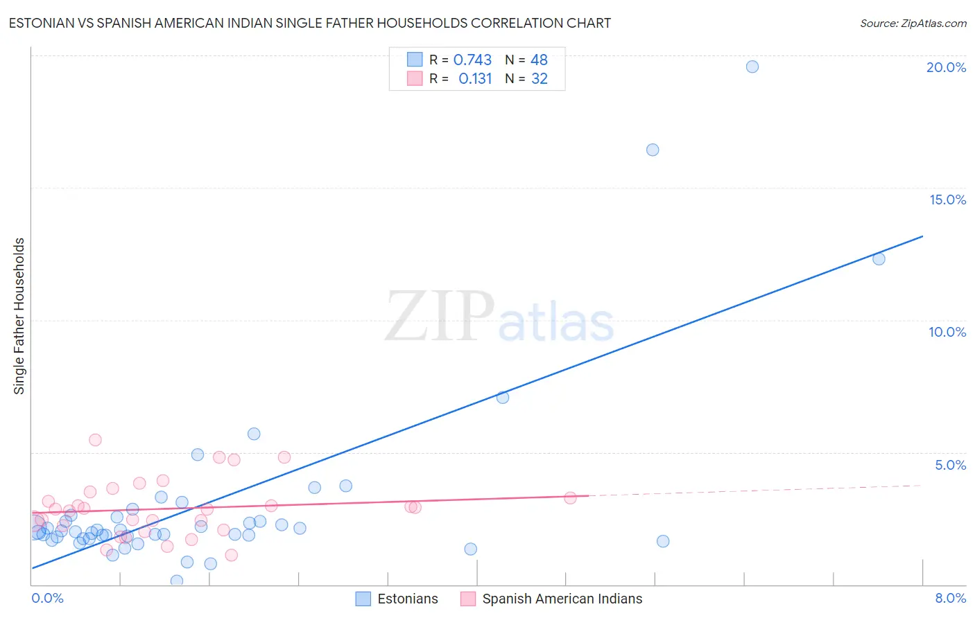 Estonian vs Spanish American Indian Single Father Households