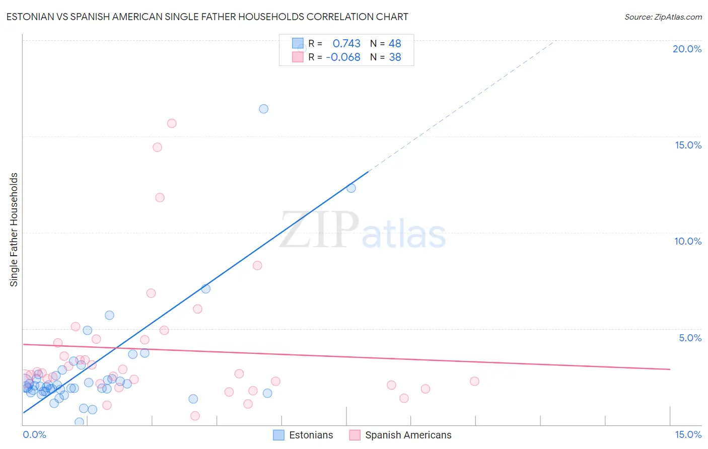 Estonian vs Spanish American Single Father Households