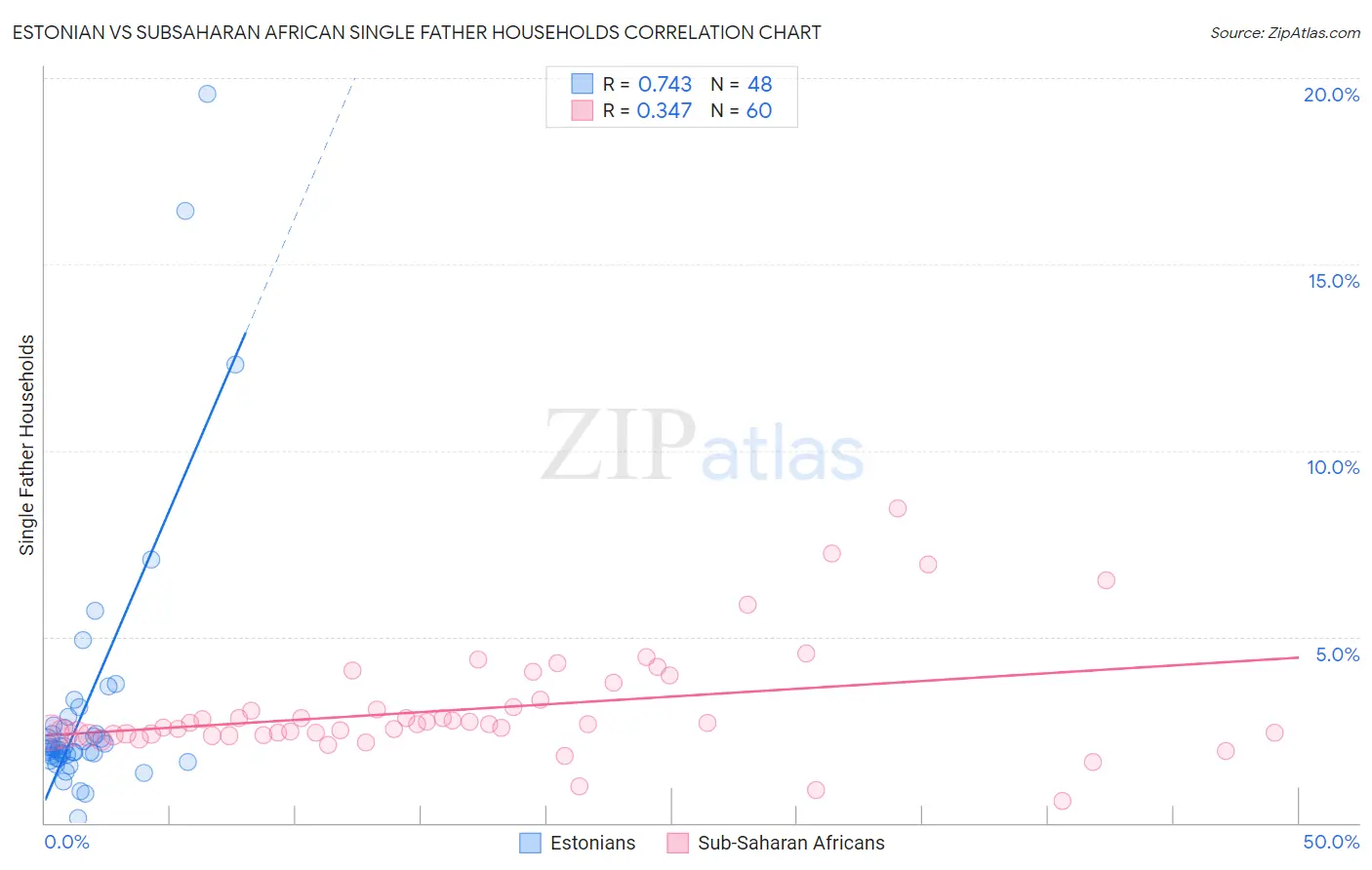 Estonian vs Subsaharan African Single Father Households