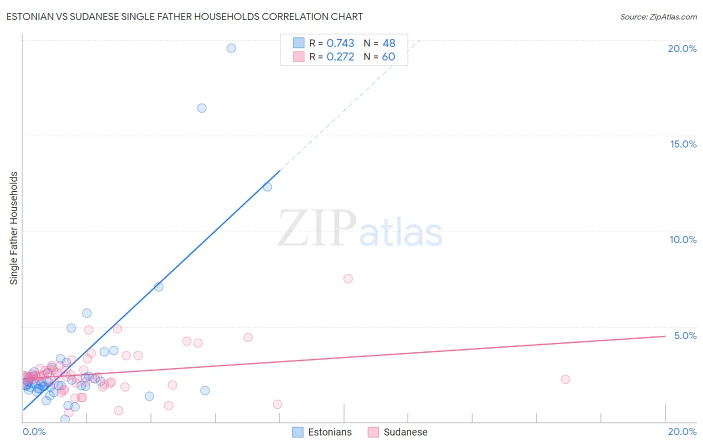 Estonian vs Sudanese Single Father Households