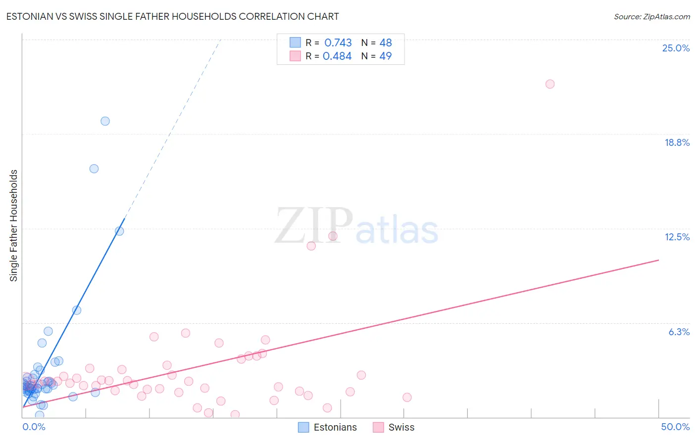 Estonian vs Swiss Single Father Households