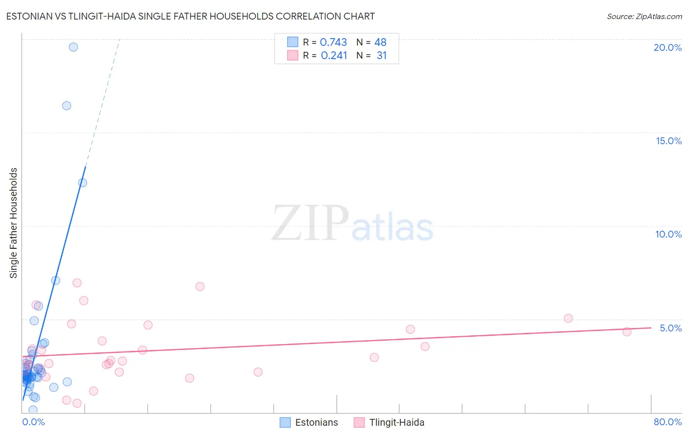 Estonian vs Tlingit-Haida Single Father Households
