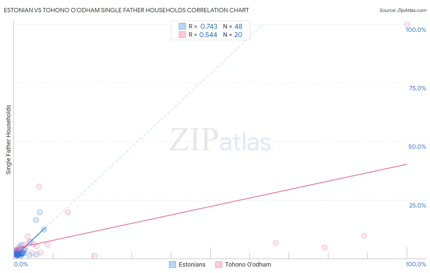 Estonian vs Tohono O'odham Single Father Households