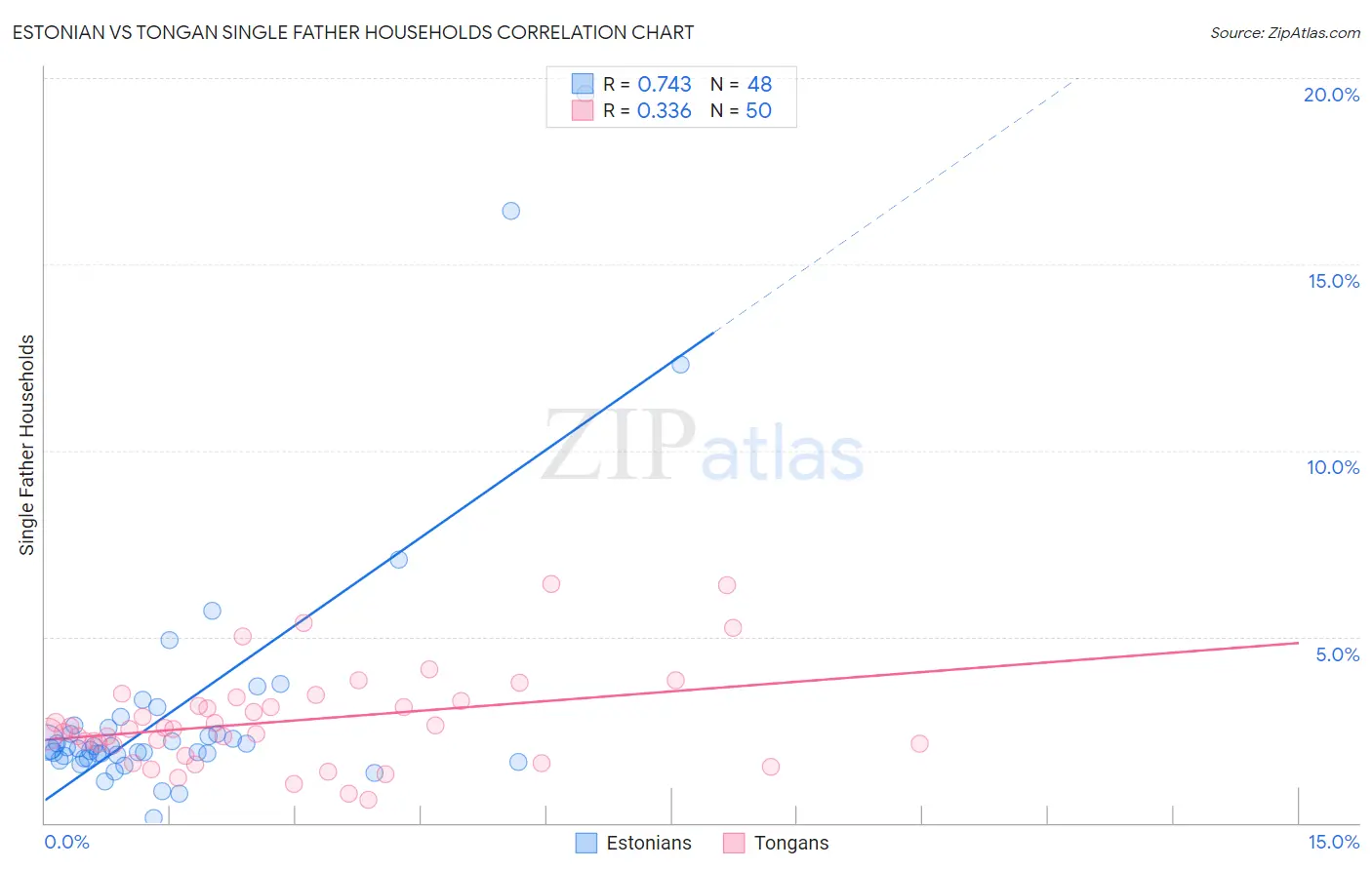 Estonian vs Tongan Single Father Households
