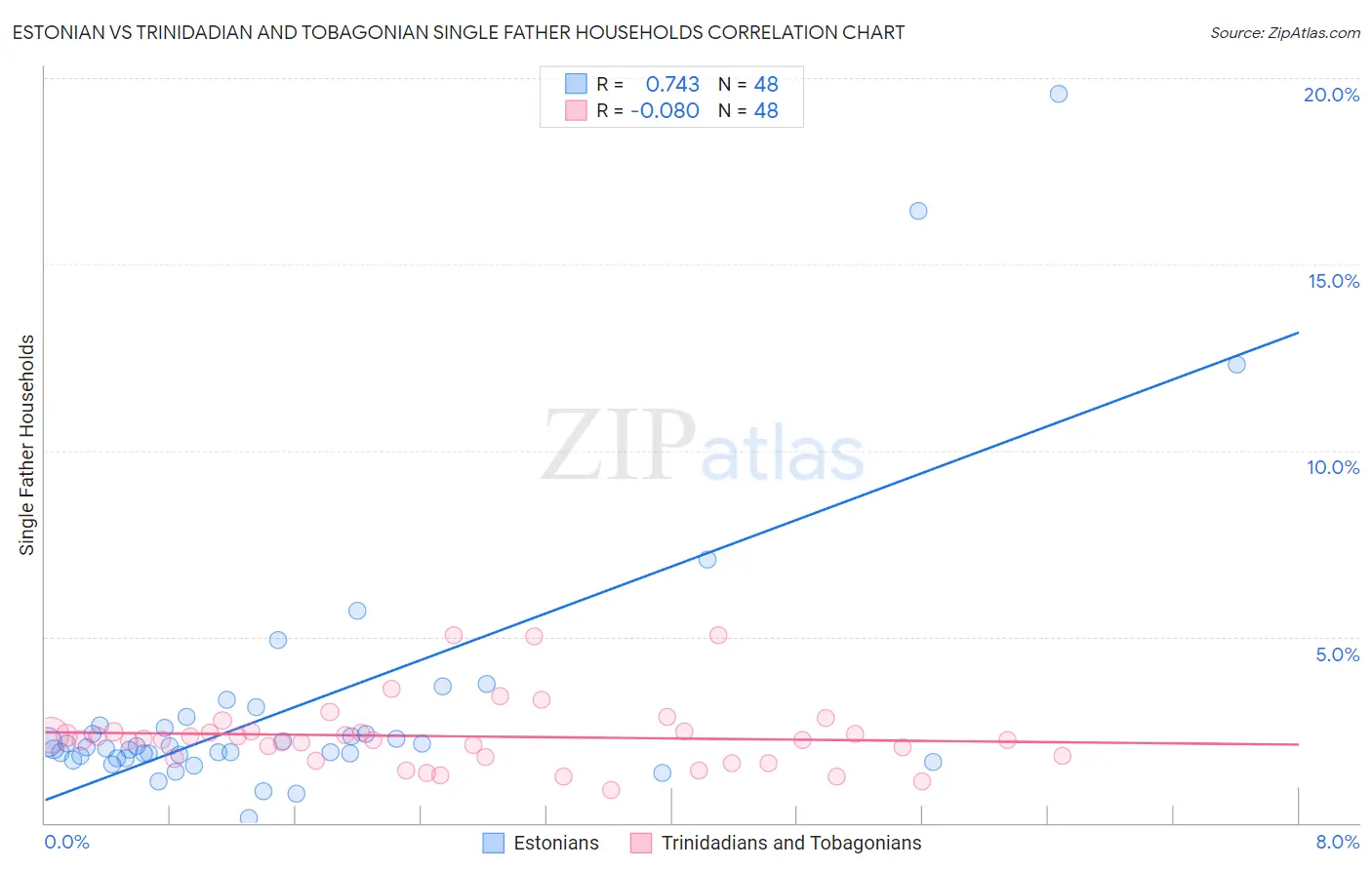 Estonian vs Trinidadian and Tobagonian Single Father Households