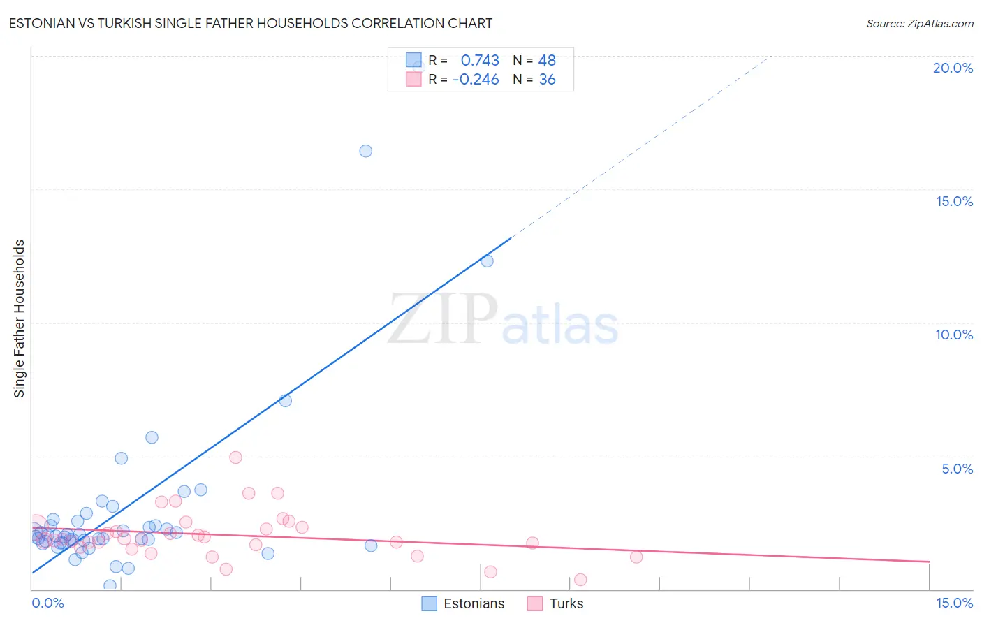 Estonian vs Turkish Single Father Households