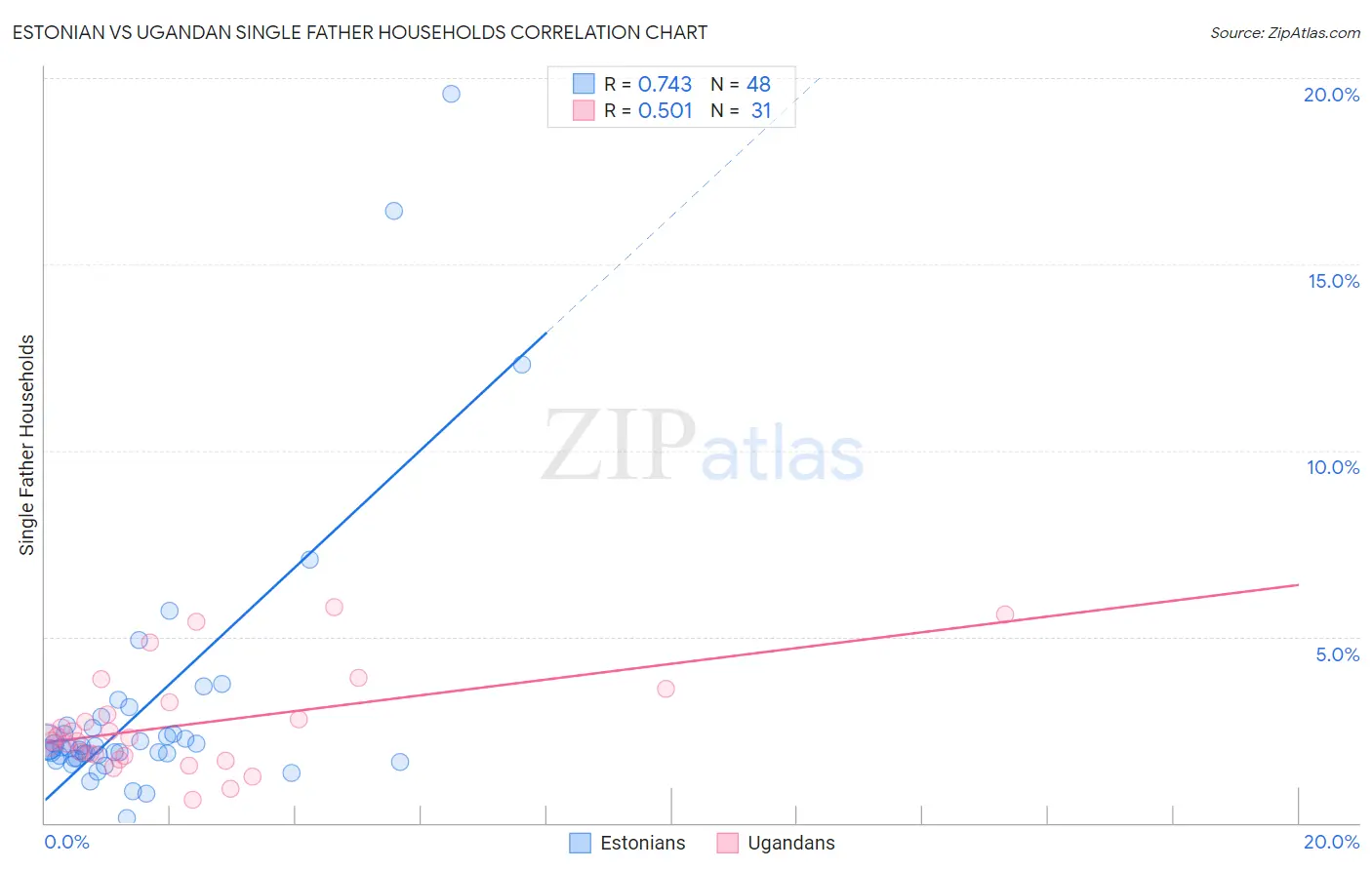 Estonian vs Ugandan Single Father Households