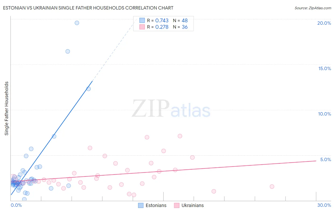 Estonian vs Ukrainian Single Father Households