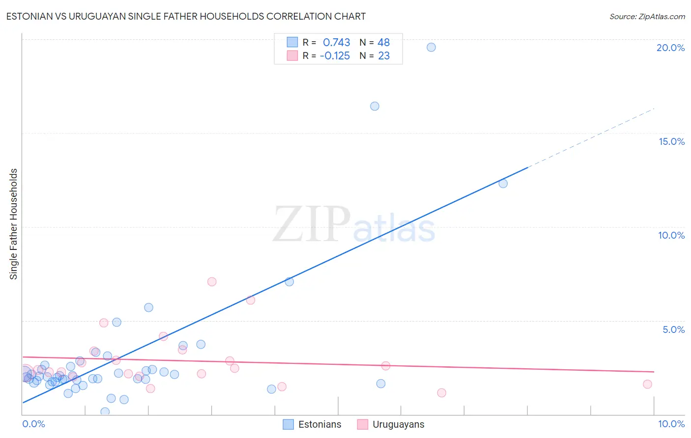 Estonian vs Uruguayan Single Father Households