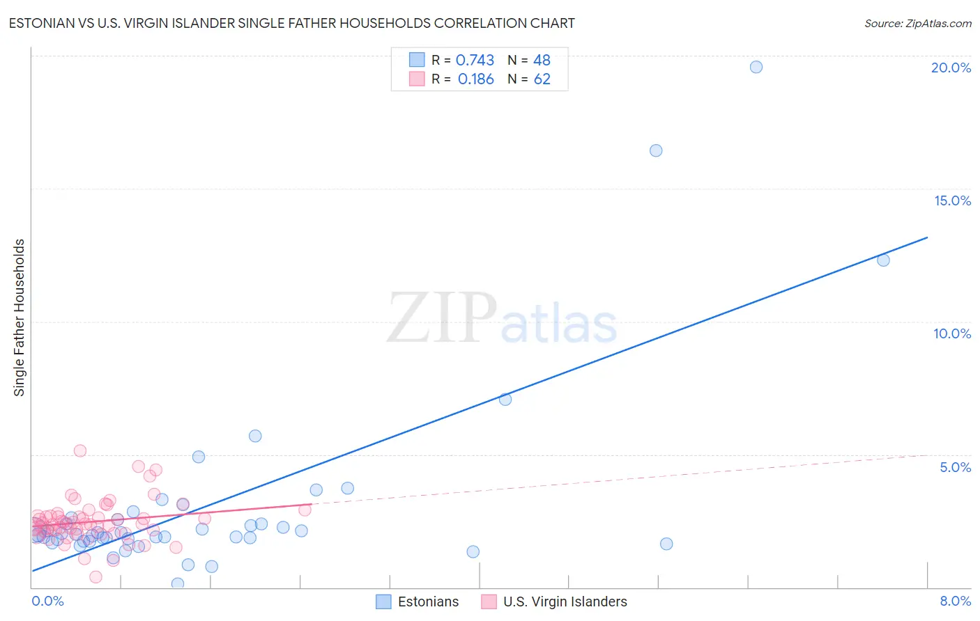 Estonian vs U.S. Virgin Islander Single Father Households