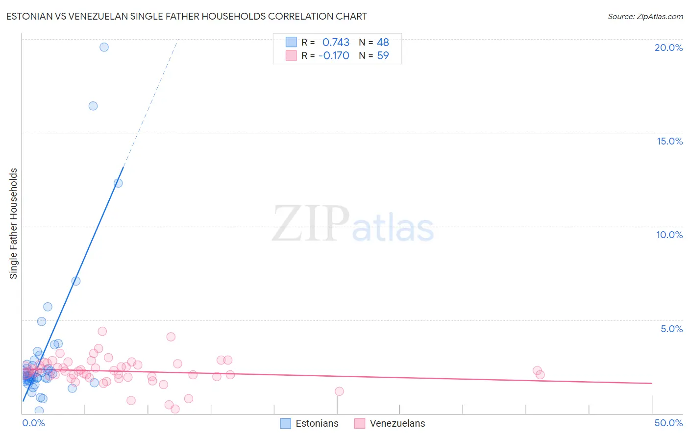 Estonian vs Venezuelan Single Father Households