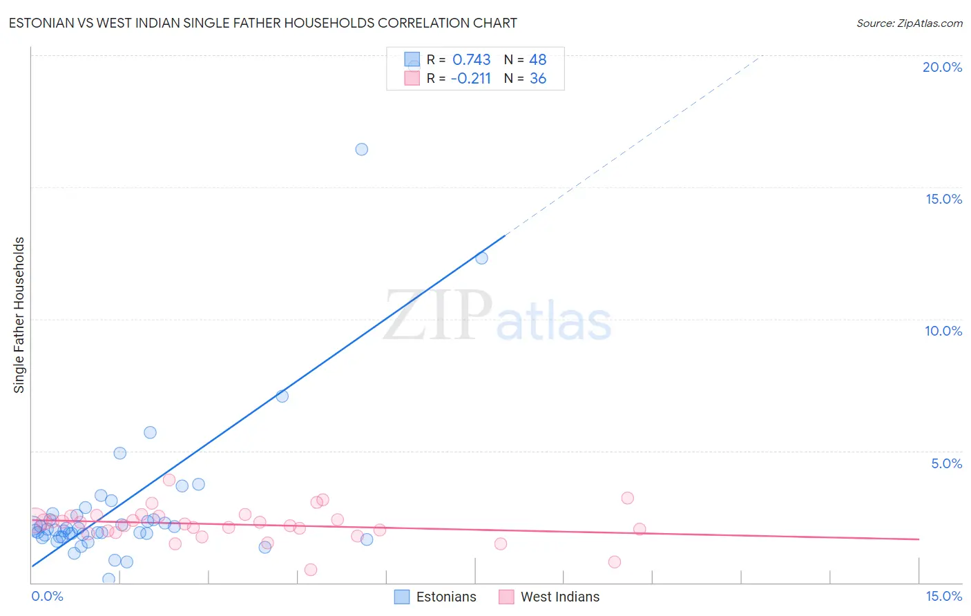 Estonian vs West Indian Single Father Households