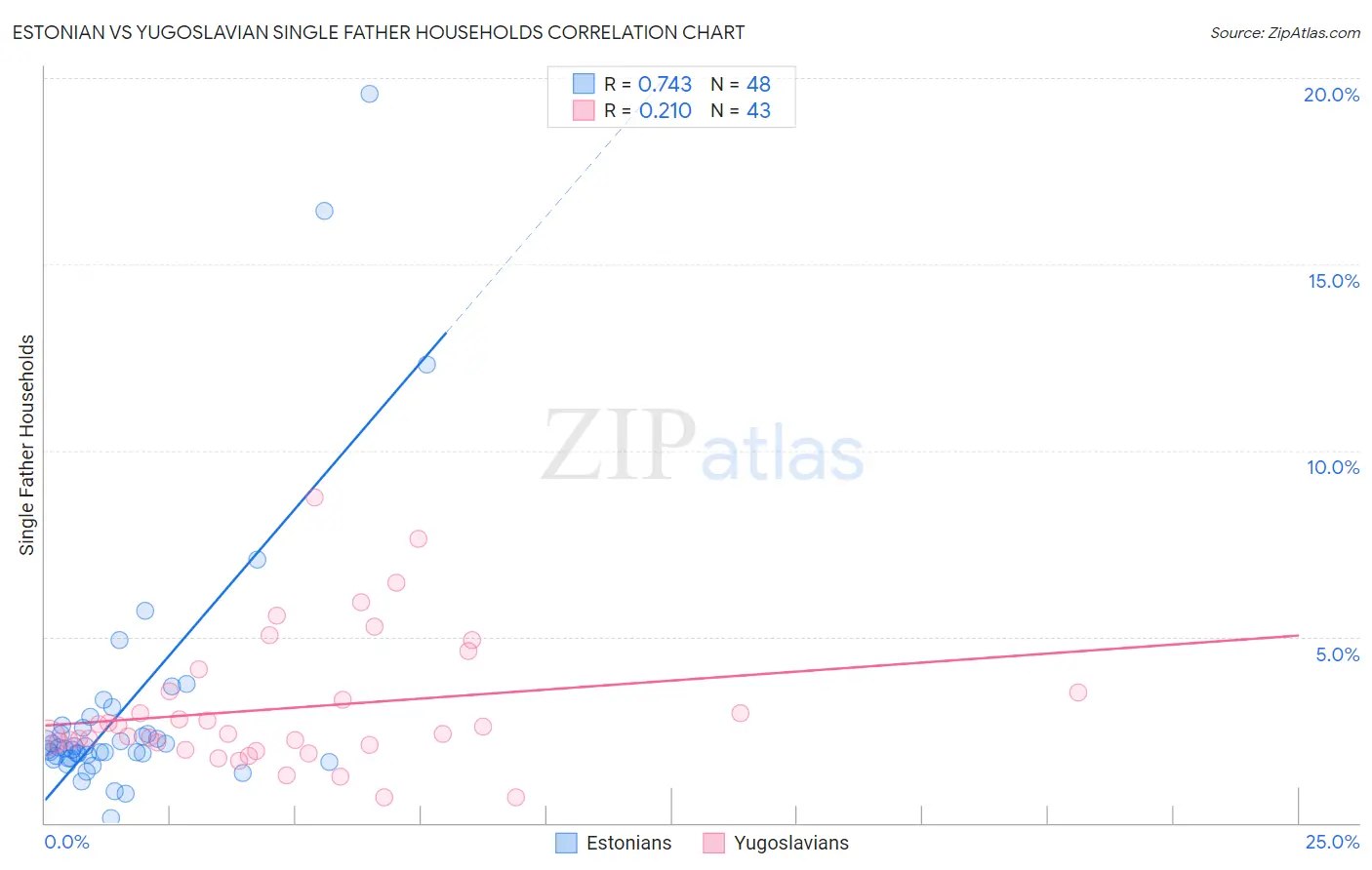 Estonian vs Yugoslavian Single Father Households