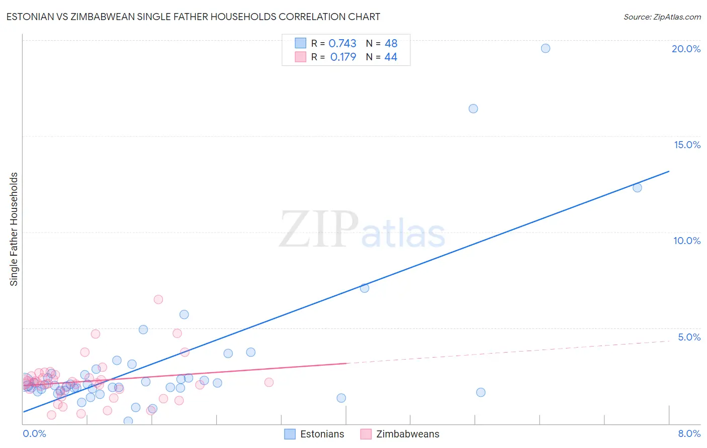Estonian vs Zimbabwean Single Father Households