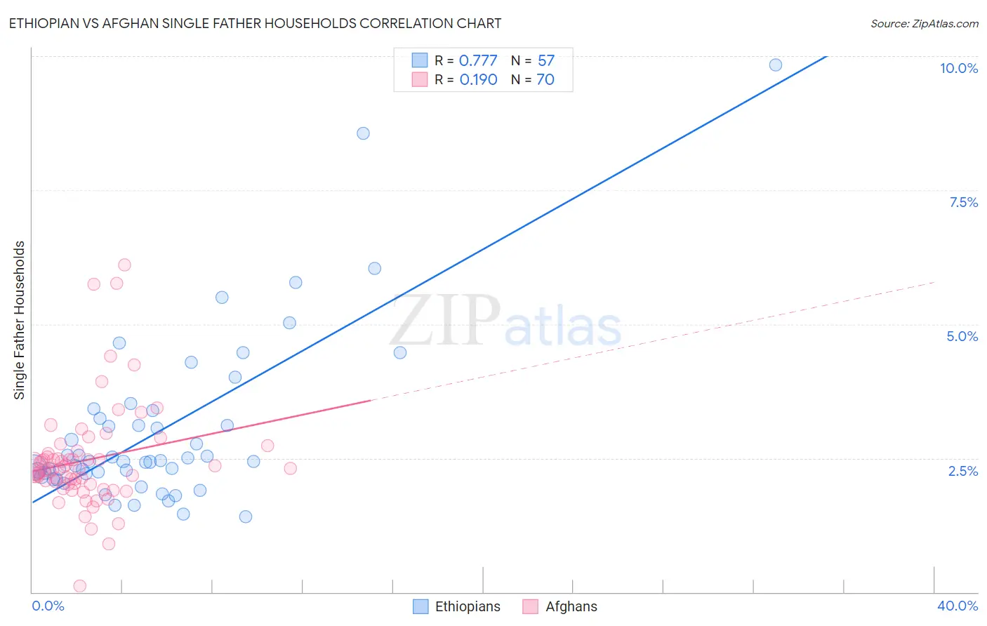 Ethiopian vs Afghan Single Father Households