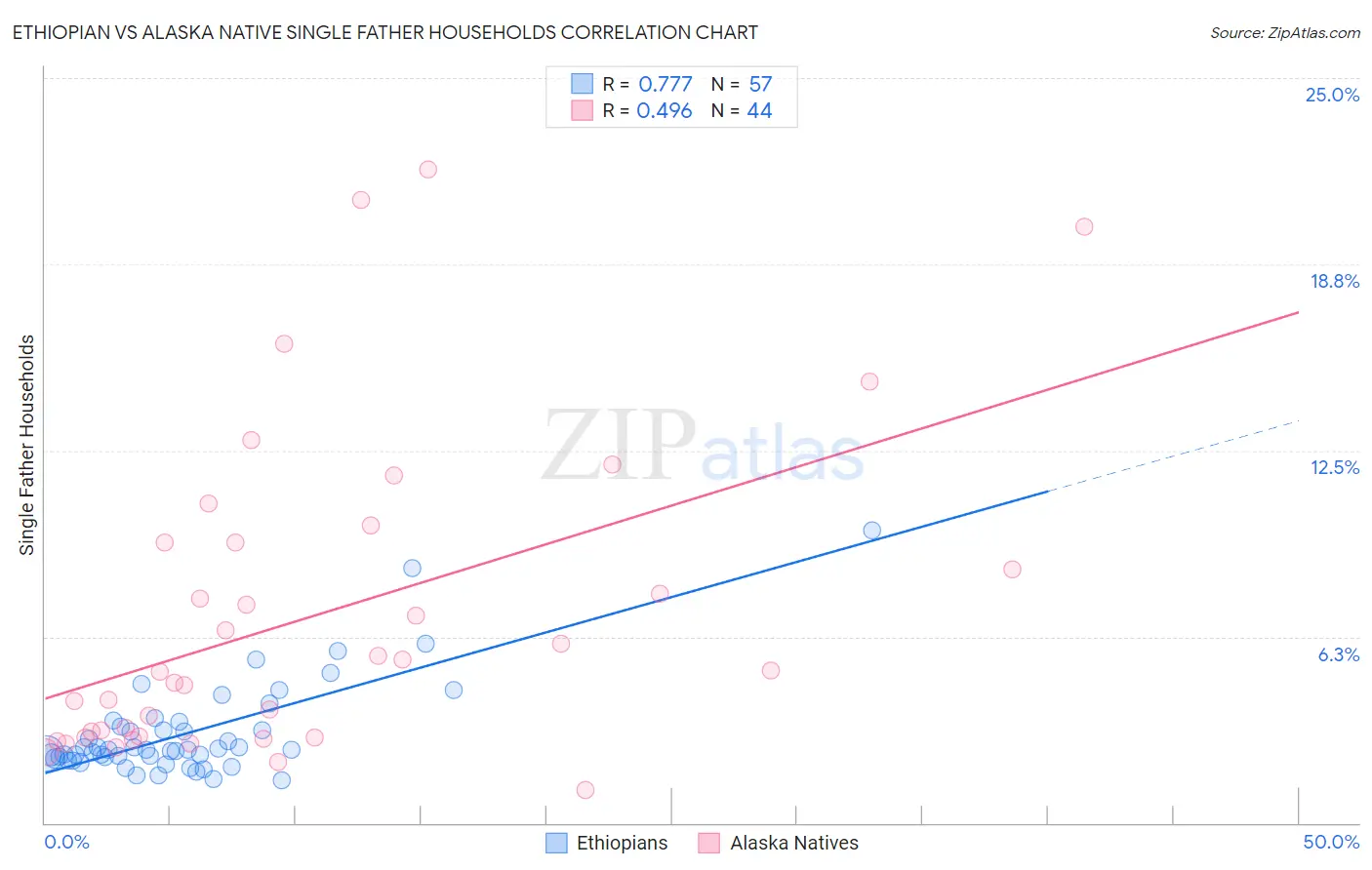 Ethiopian vs Alaska Native Single Father Households