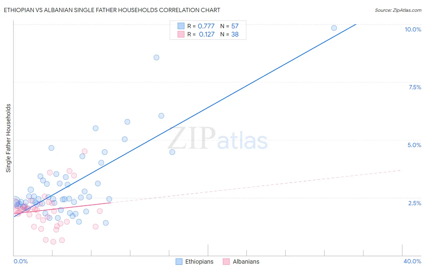 Ethiopian vs Albanian Single Father Households