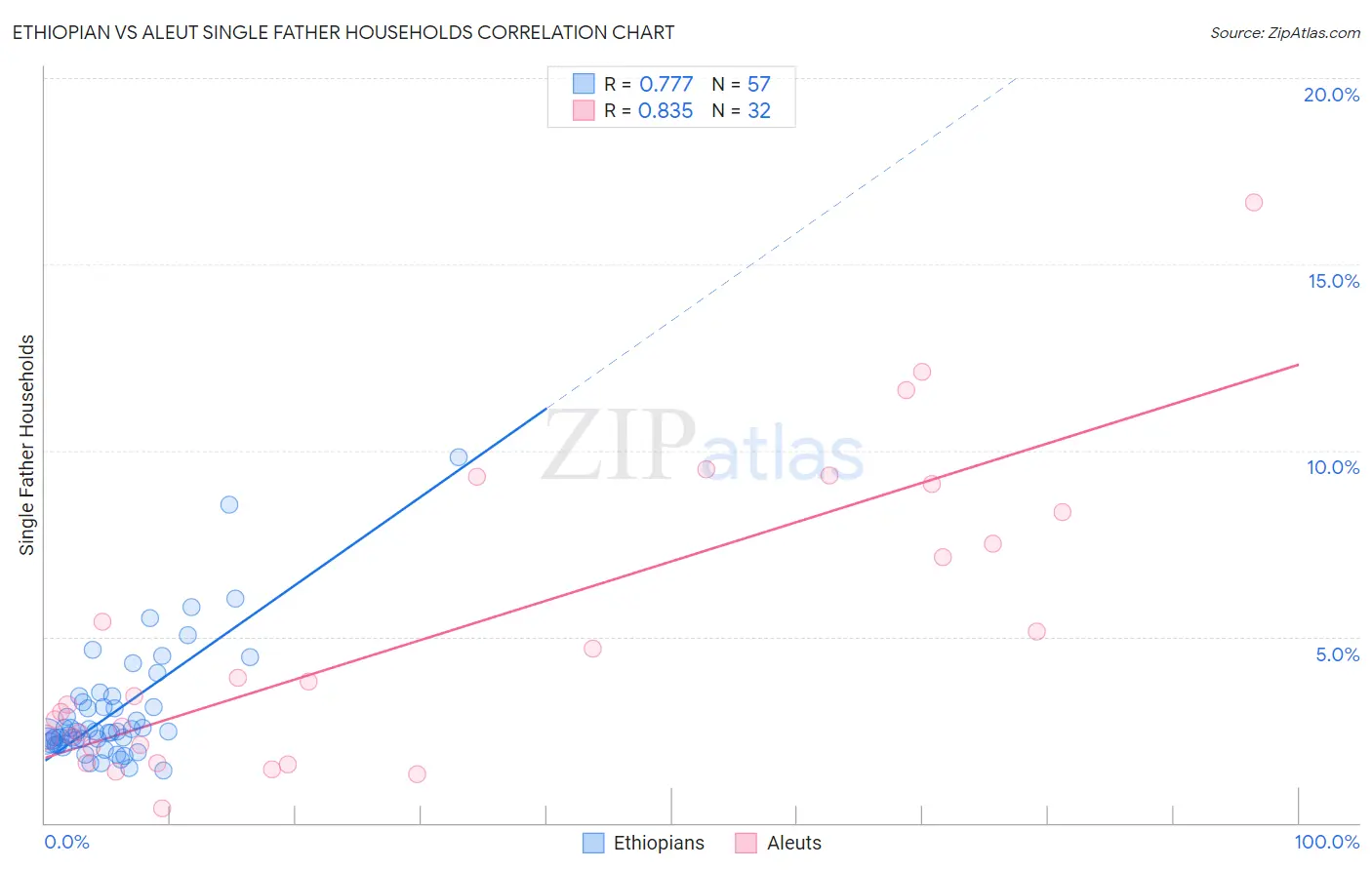 Ethiopian vs Aleut Single Father Households