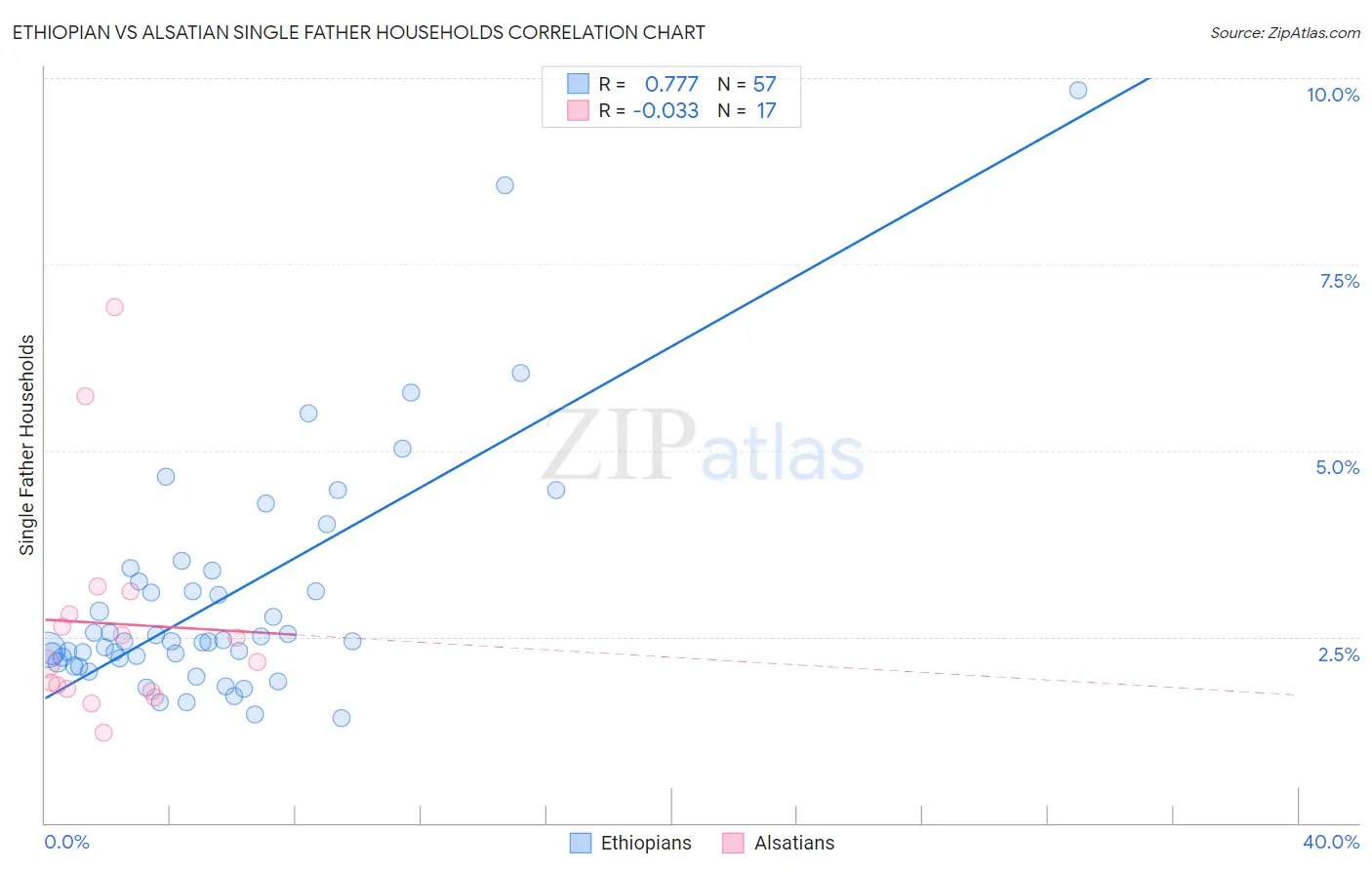 Ethiopian vs Alsatian Single Father Households