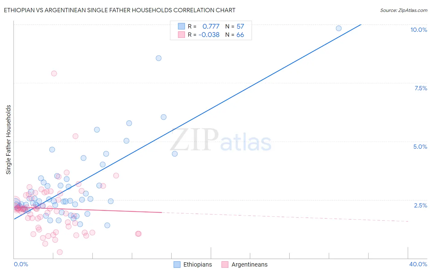 Ethiopian vs Argentinean Single Father Households