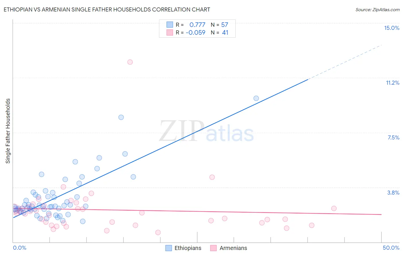 Ethiopian vs Armenian Single Father Households