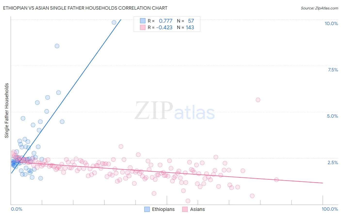 Ethiopian vs Asian Single Father Households