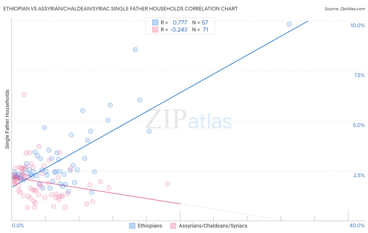 Ethiopian vs Assyrian/Chaldean/Syriac Single Father Households