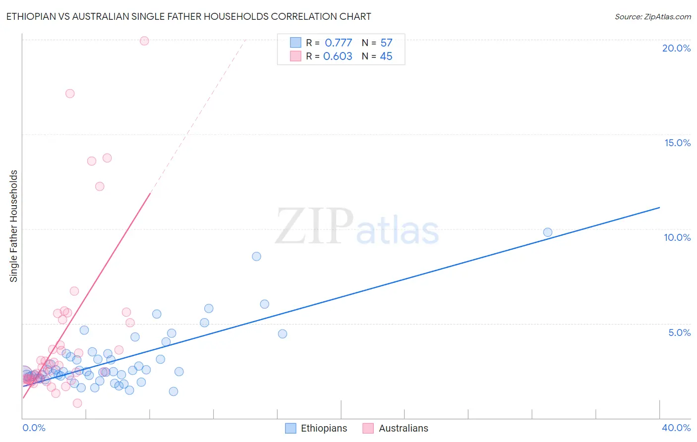 Ethiopian vs Australian Single Father Households