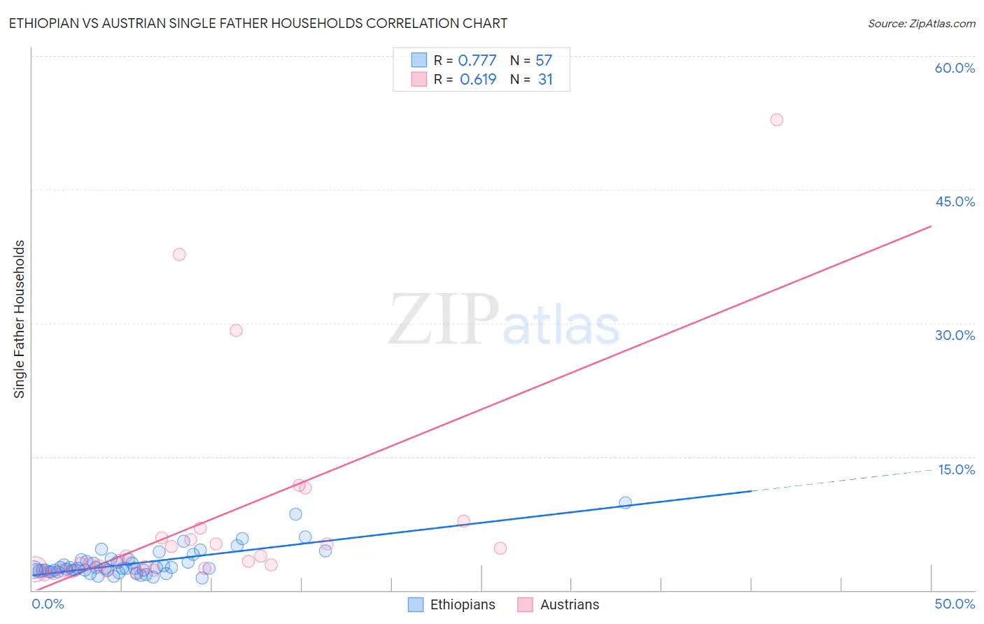 Ethiopian vs Austrian Single Father Households