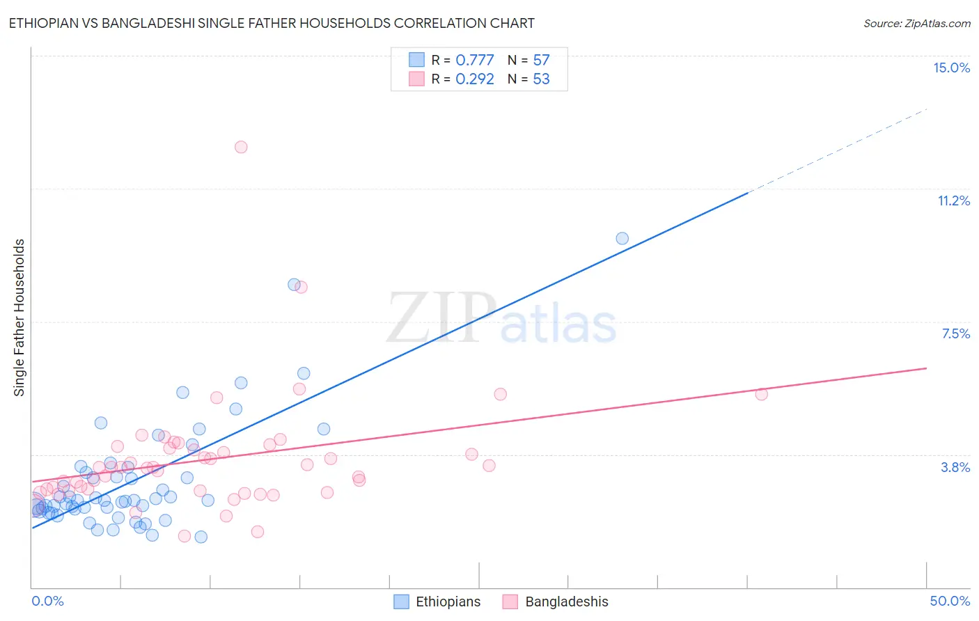 Ethiopian vs Bangladeshi Single Father Households