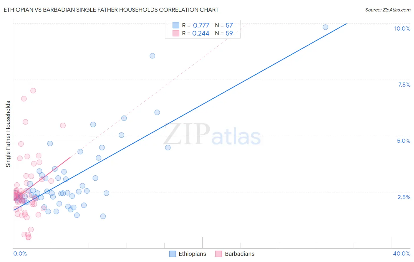 Ethiopian vs Barbadian Single Father Households