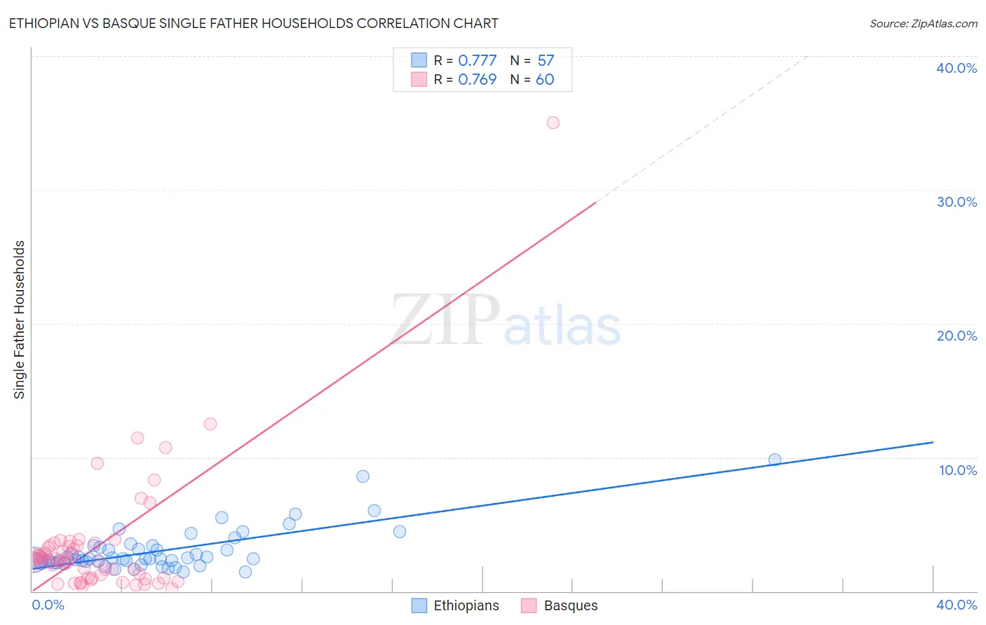 Ethiopian vs Basque Single Father Households
