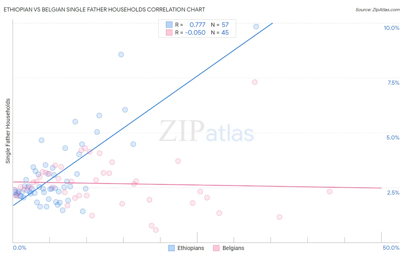 Ethiopian vs Belgian Single Father Households