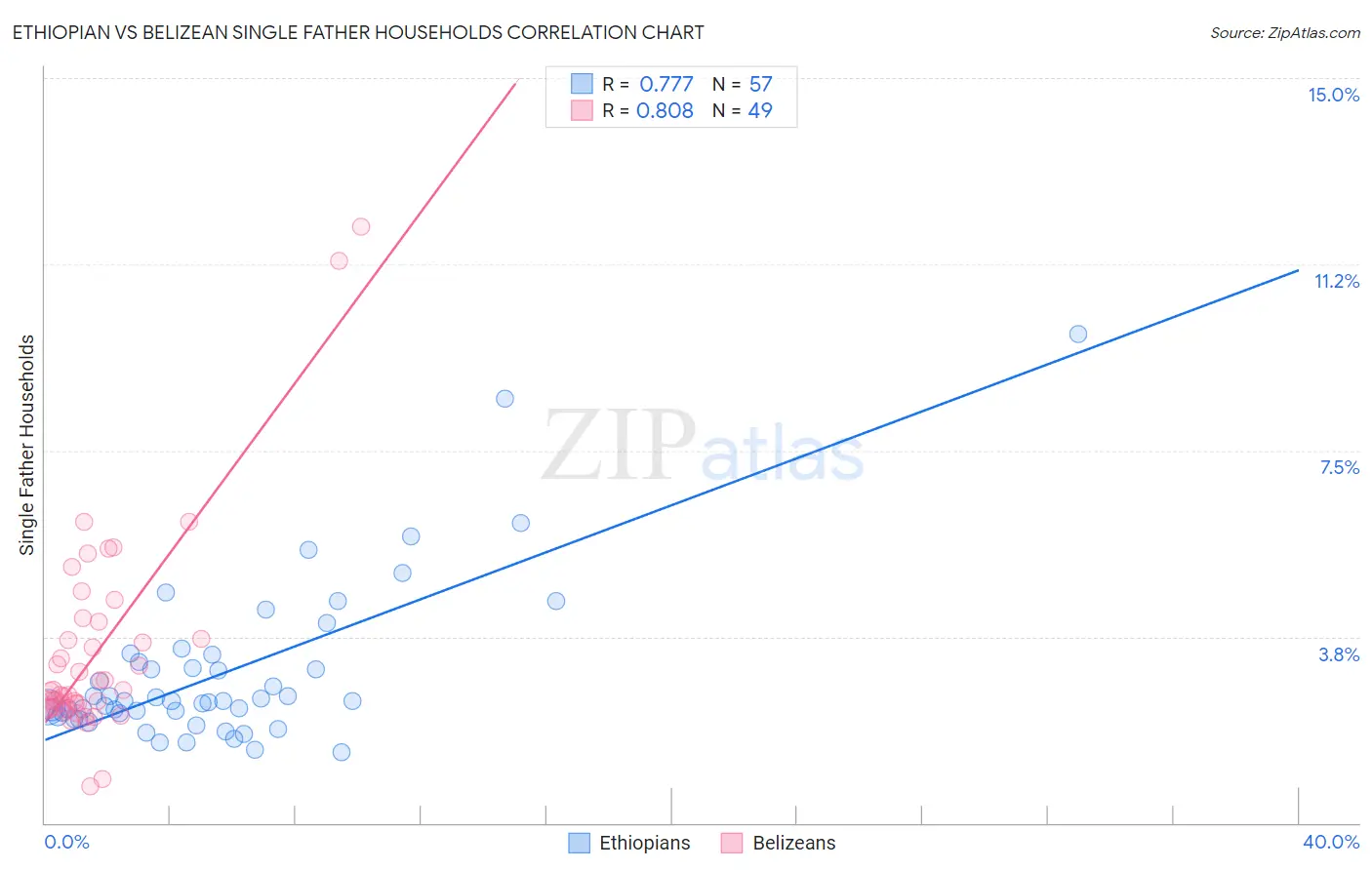 Ethiopian vs Belizean Single Father Households