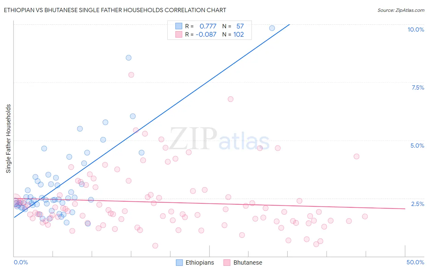Ethiopian vs Bhutanese Single Father Households