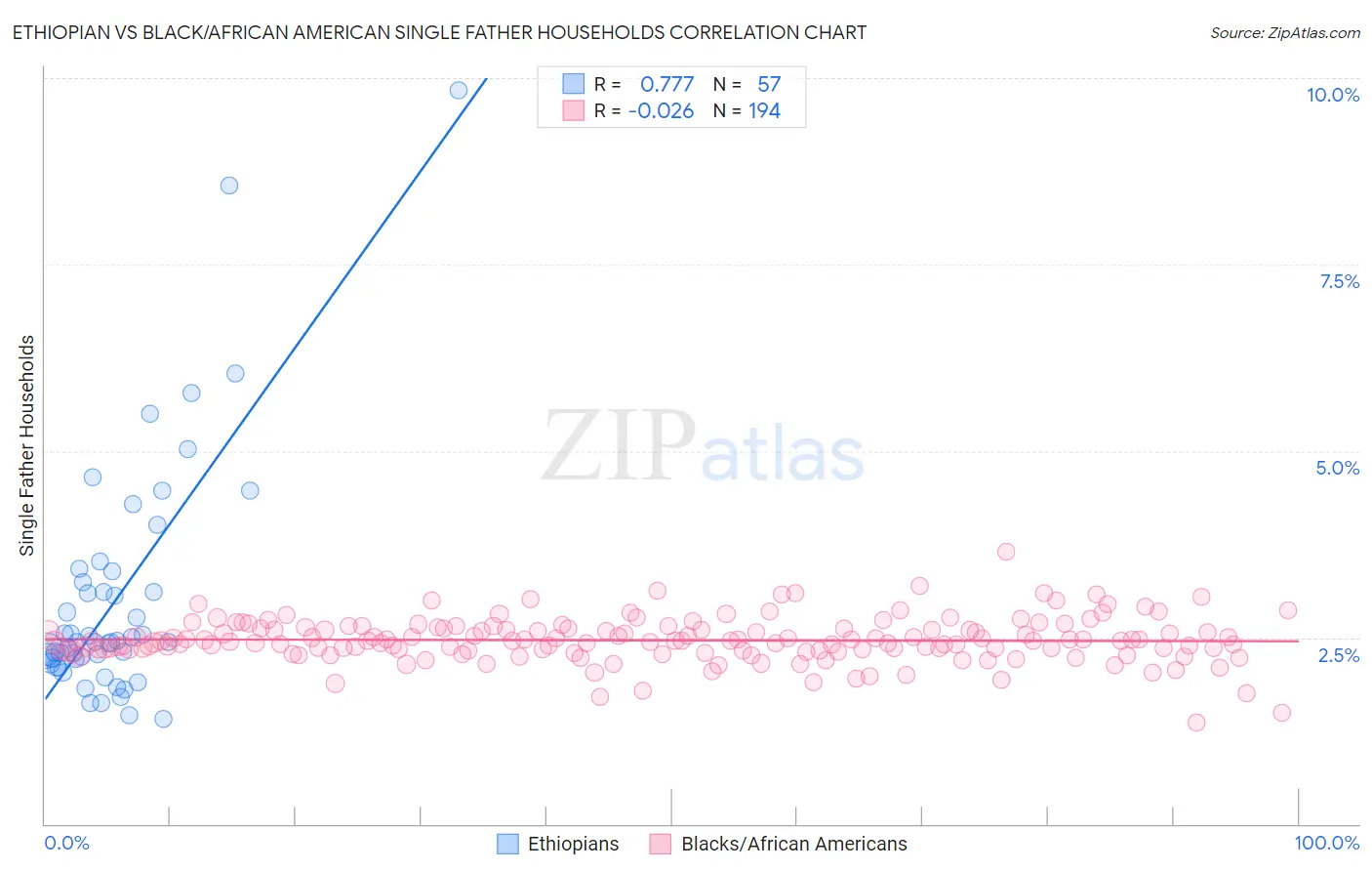 Ethiopian vs Black/African American Single Father Households