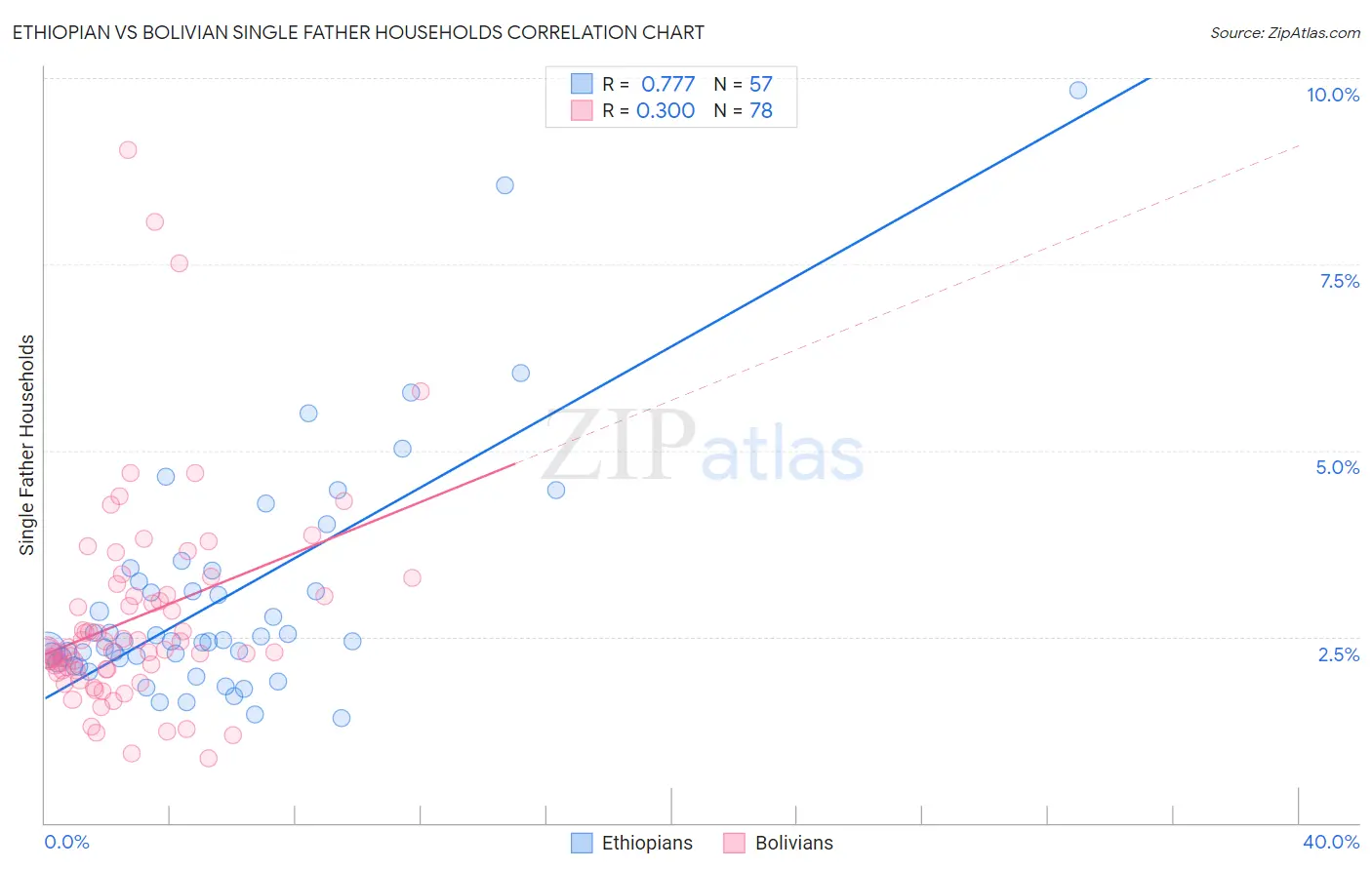 Ethiopian vs Bolivian Single Father Households