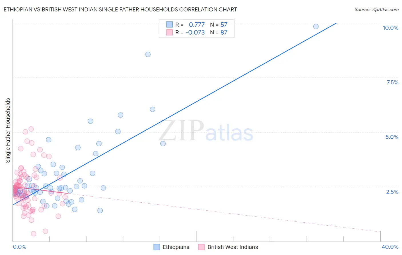 Ethiopian vs British West Indian Single Father Households