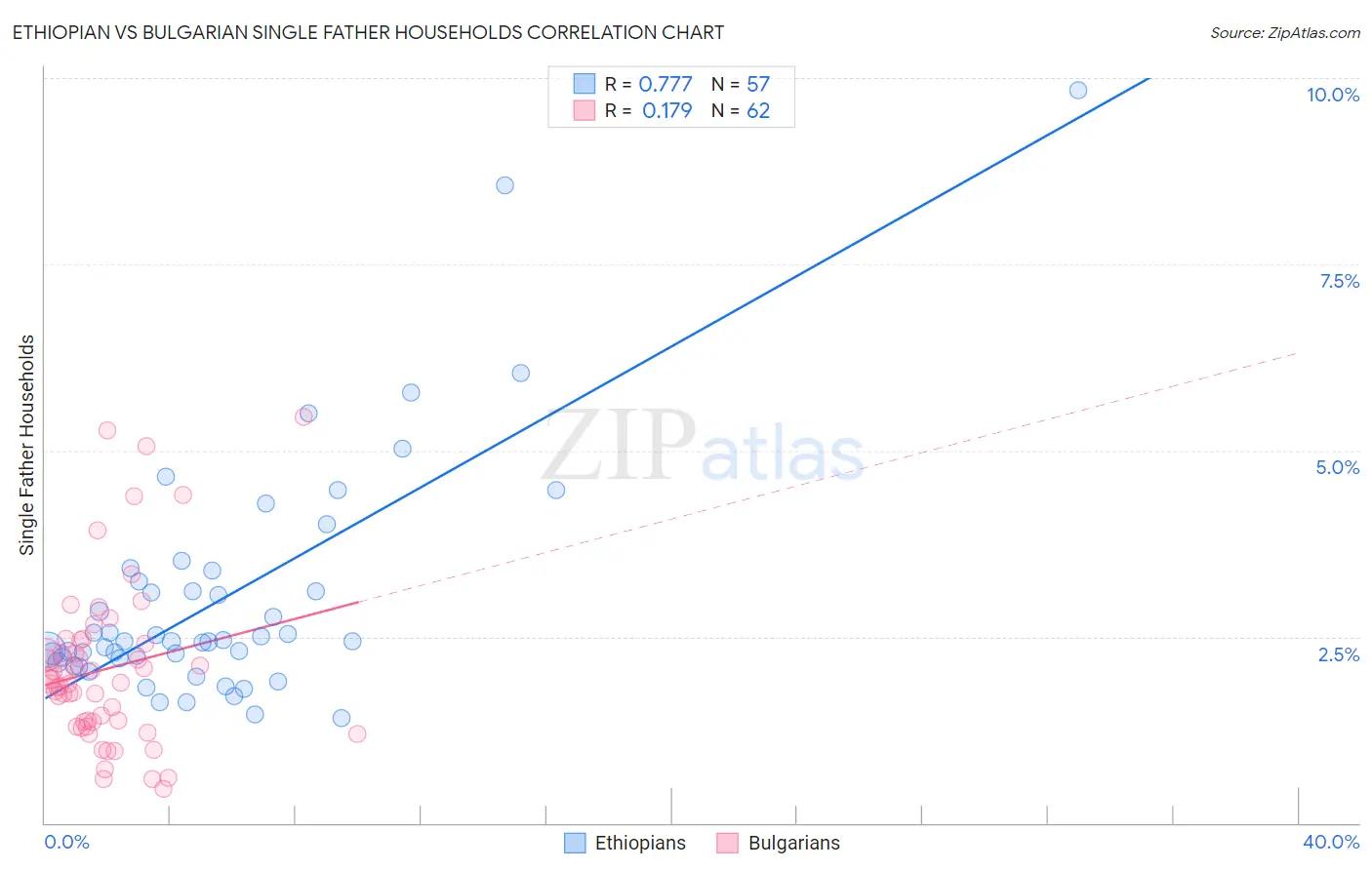 Ethiopian vs Bulgarian Single Father Households