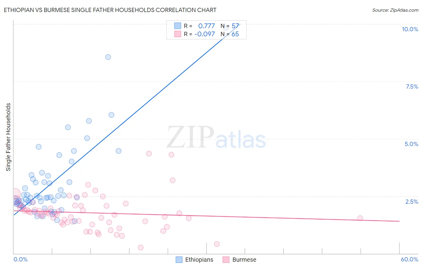 Ethiopian vs Burmese Single Father Households