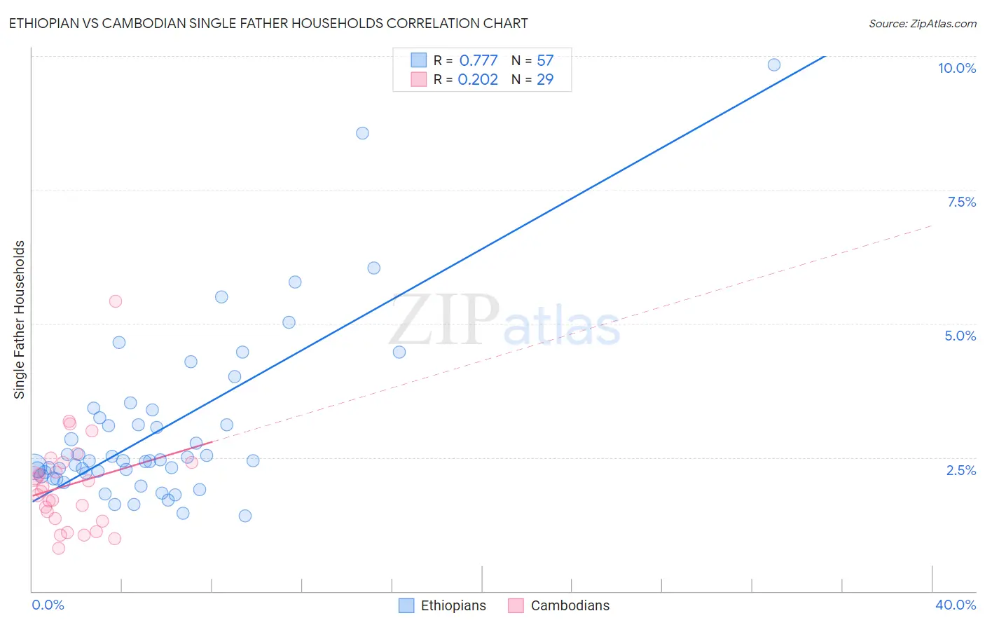 Ethiopian vs Cambodian Single Father Households