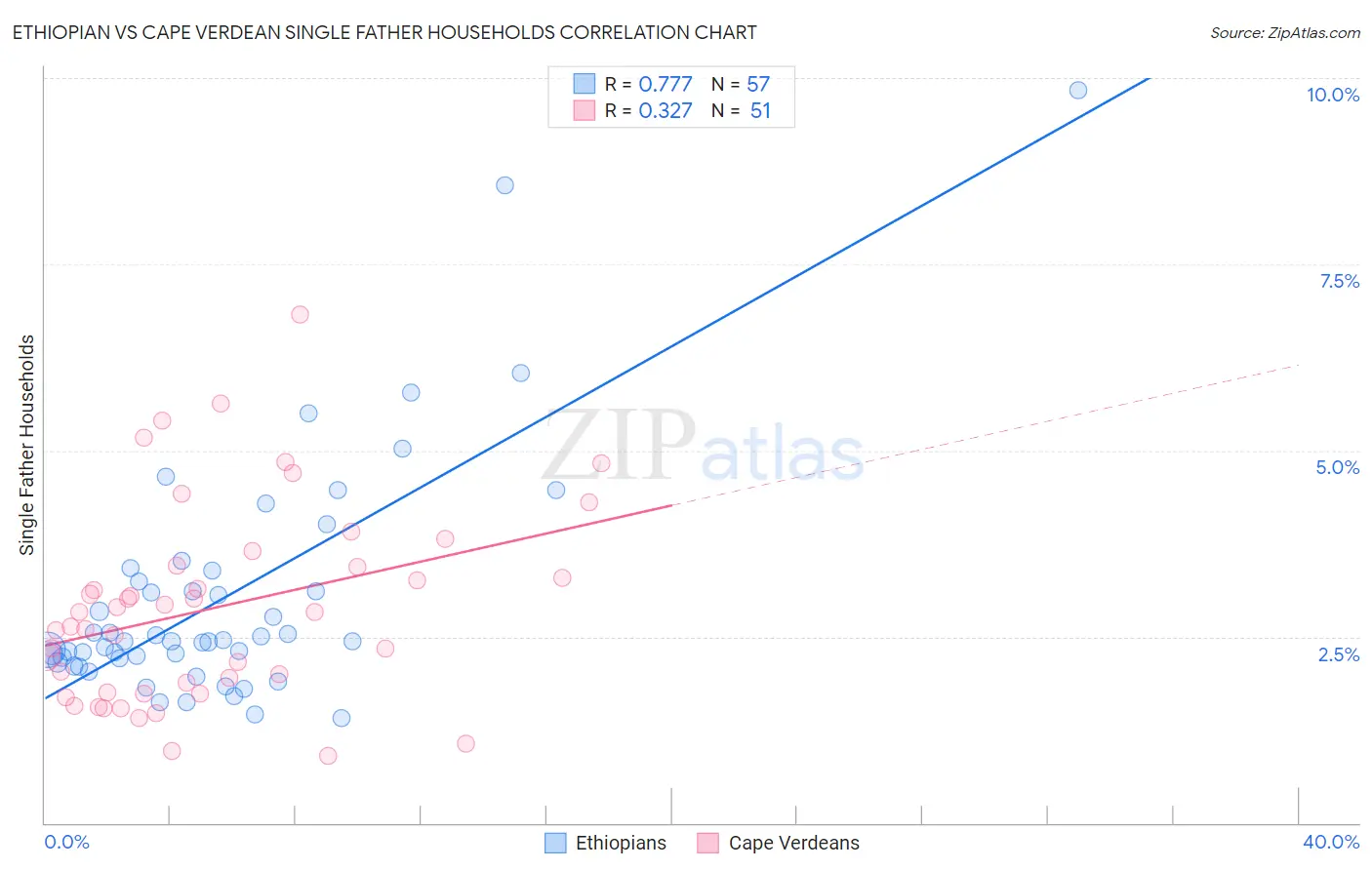 Ethiopian vs Cape Verdean Single Father Households